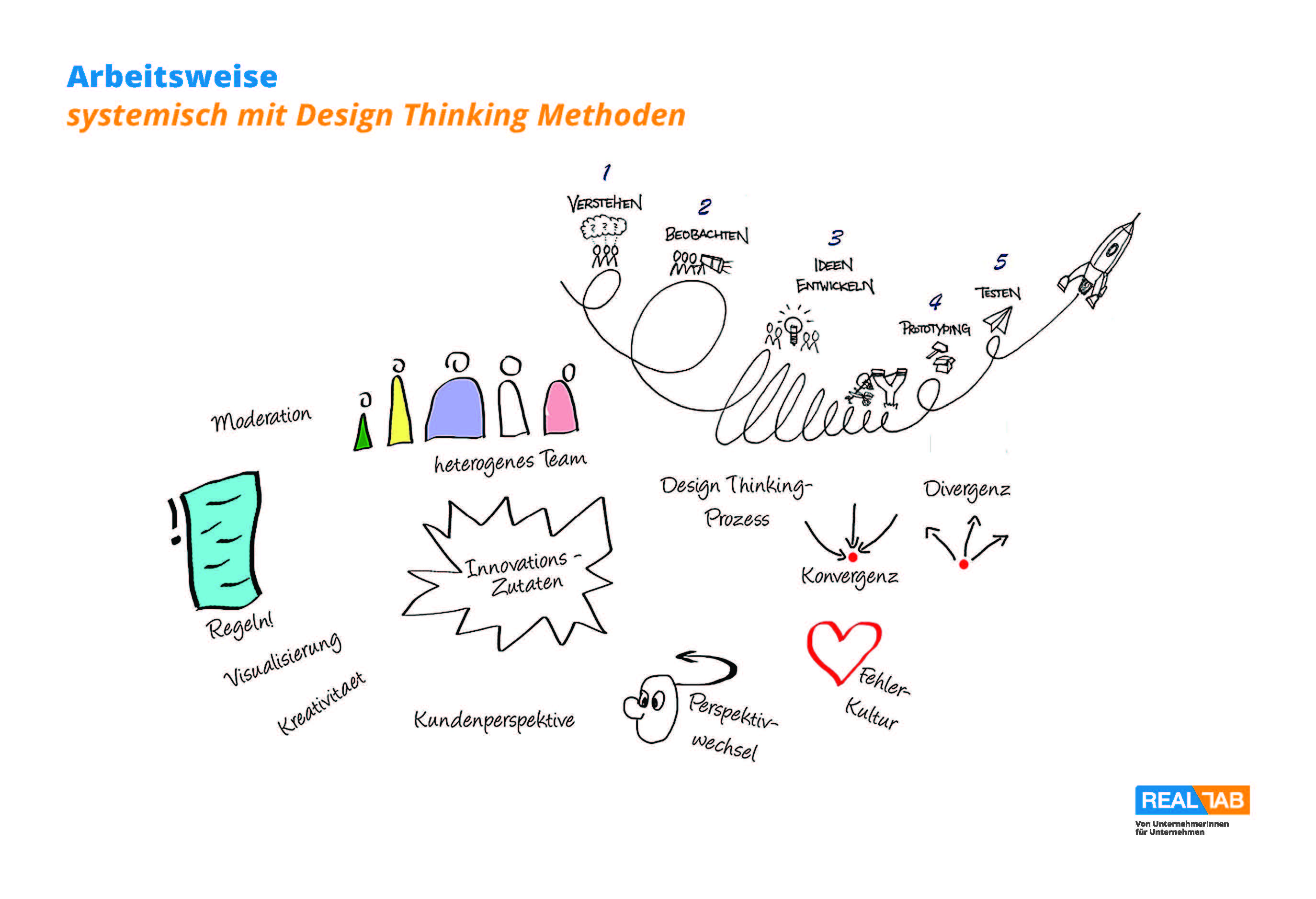 Der Design Thinking Prozess